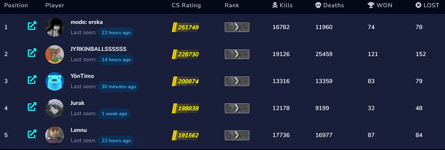 Cs2 World Ranking Table Connect to CS2 Servers and Play Counter Strike Now